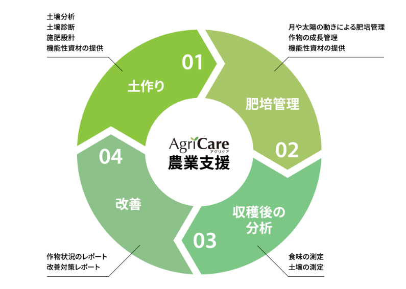 アグリケア支援のサイクル表