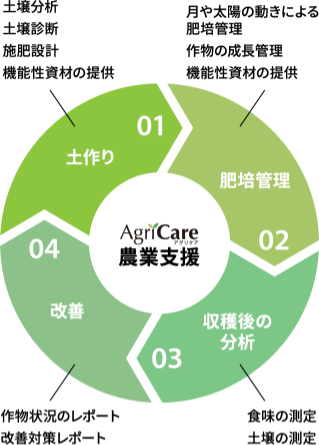 アグリケア支援のサイクル表